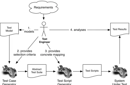 Fig. 3. Model-Based Testing general approach [29]