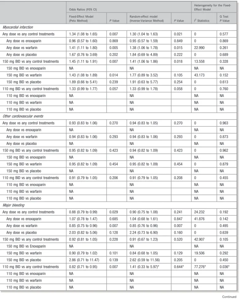 Table 2. Summary of the Odds Ratios for the Different Analysis Using the Fixed-Effect Model (Using the Peto Method) or the Random-Effect Model (Using the Inverse-Variance Method)