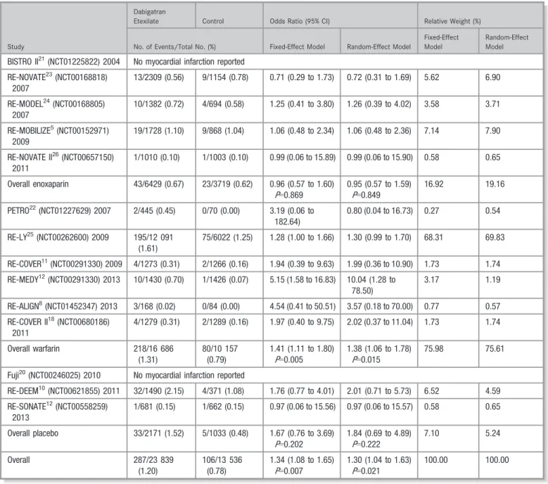 Figure 2C provides a forest plot for major bleeding strati ﬁ ed by comparator. Table 5 reports all major bleeding events mentioned in the included trials