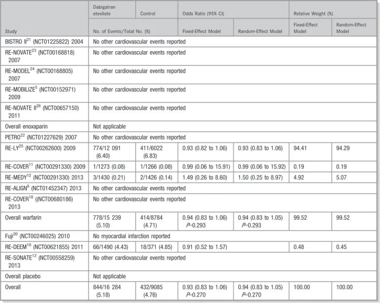 Figure 2D provides a forest plot for all-cause mortality strati ﬁ ed by comparator. Table 6 reports  all-cause mortality events in the included studies