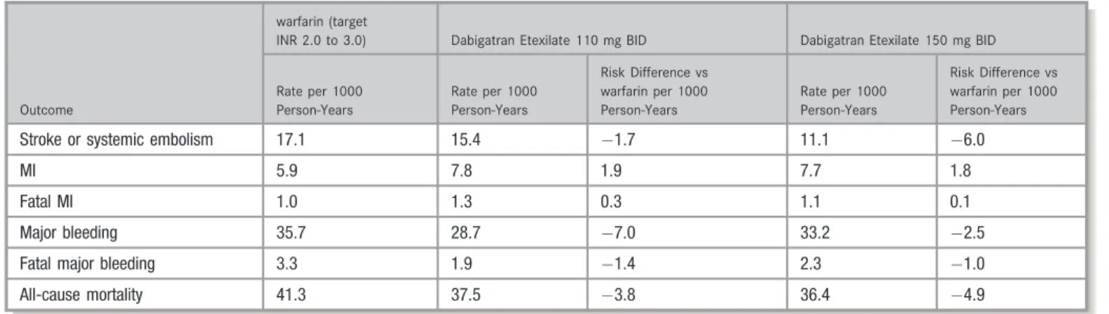 Table 7. Summary Data of the RE-LY Study