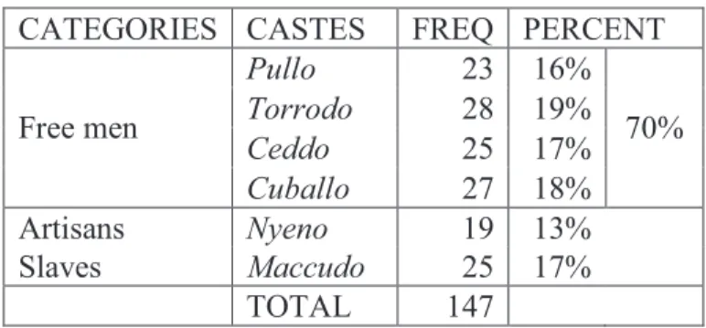 Table I-2: Castes composition 