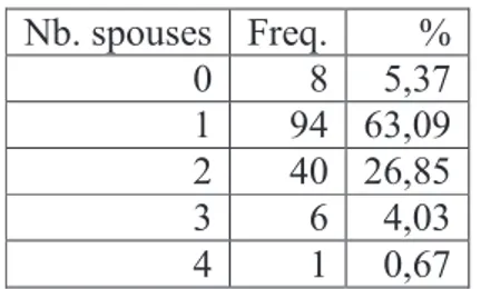 Table I-3: Distribution of patriarch's number of wives 