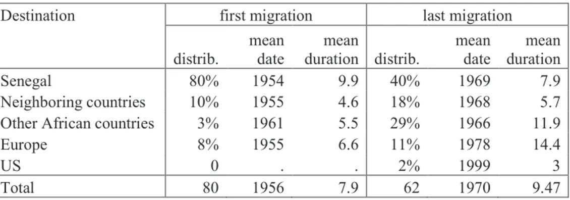 Table I-6: Destination distribution, mean date of departure and duration 