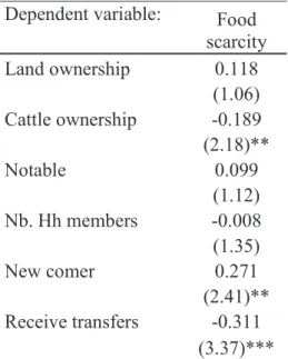 Table I-7: Marginal effects of probit models for food scarcity and permanent house  