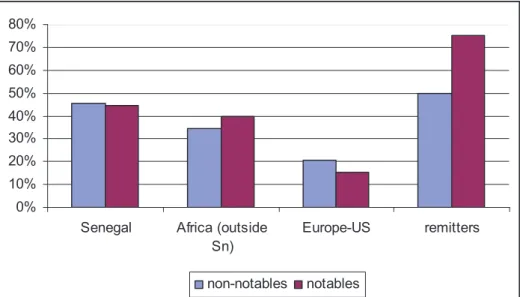 Figure II-1: Migrants’ distribution of destinations, and propensity to remit according to their notability 