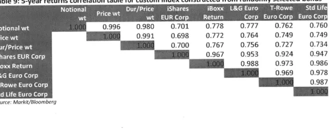 Table  9: 5-year  returns correlation table  for custom  index  constructed from  randomly selected bonds