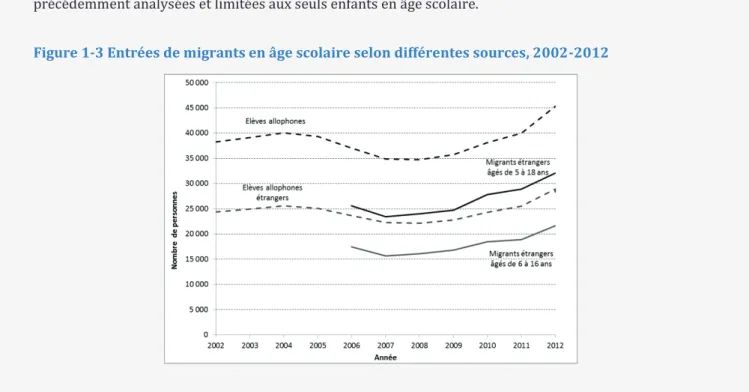 Figure 1-3 Entrées de migrants en âge scolaire selon différentes sources, 2002-2012 