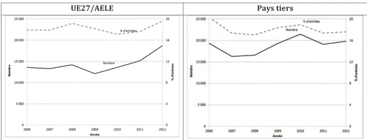 Figure 1-4 Répartition des entrées d’étrangers de moins de 18 ans par la nationalité, 2006-2012 