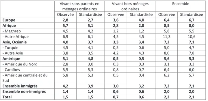 Tableau  1-3  Proportion  de  personnes  de  moins  de  18  ans  vivant  sans  parents  selon  le  statut  d’immigré et le pays de naissance, 2011 