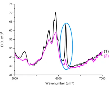 Figure 12. RT-FTIR spectra of Mix-MA between 5000–7000 cm − 1 (1) before polymerization and (2) after polymerization