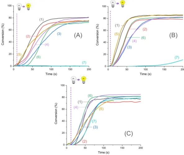 Figure 3. Photopolymerization profiles of Mix-MA under air (methacrylates function conversion vs.