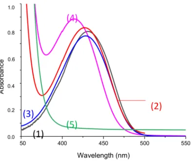 Figure 6. UV-vis spectra of solutions used for photolysis measurement in acetonitrile before any irradiation and in presence of (1)–(4): Napht-B1 (1) alone; (2) with 4-dppba (5.10 − 2 M); (3) with Ar 2 I + /PF 6 − (4.10 − 2 M); (4) with 4-dppba (5.10 − 2 M