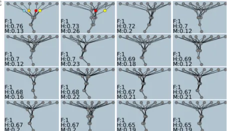 Fig 2. A cost for network connections produces networks that are significantly more hierarchical, modular, high-performing, and likely to functionally decompose a problem