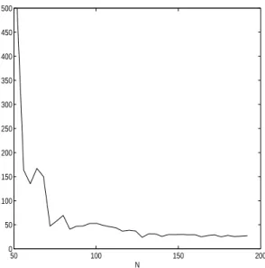 Figure 2: Bound of Corollary 1 on k 2 (H N ) as a function of N