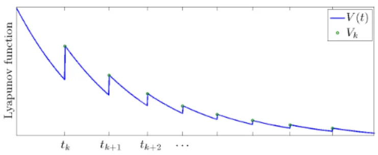 Fig. 2. Time evolution of Lyapunov function V .