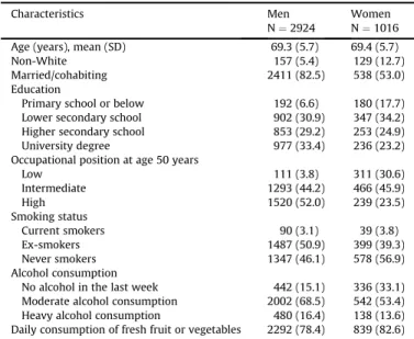 Fig. 1. Association of total physical activity with adiposity markers using questionnaire and accelerometer data