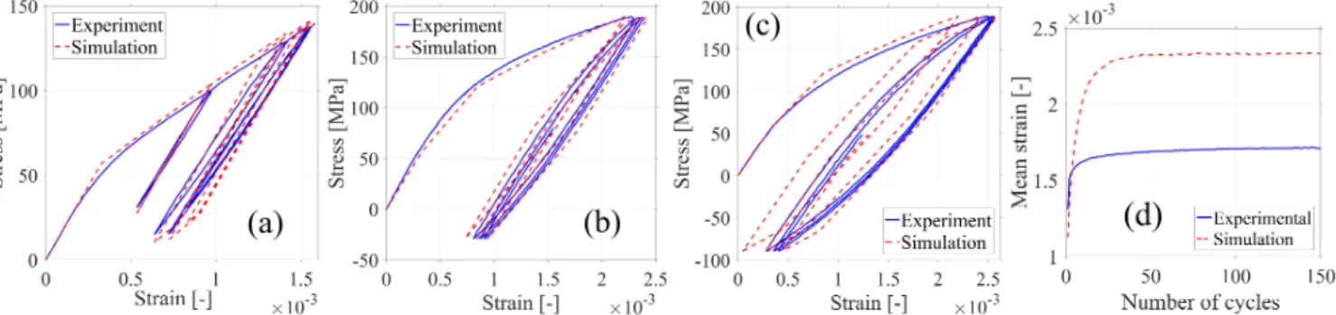 Fig. 4.  Stress-strain curve of experimental and simulated results of (a) Inter-filamentary area with plastic unloads, tension-compression cyclic test on complete  strand used for (b) the identification and (c) the validation