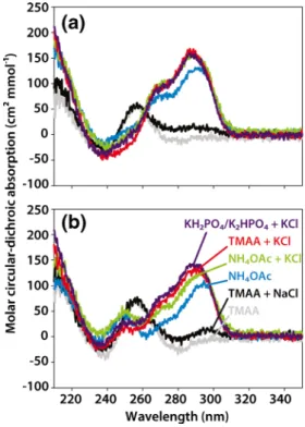Figure 3. ESI-MS of 5 μ M 24TTG into increasing amount of TMAA. Left: 1 mM KCl with (a) 50 mM, (b) 100 mM, and (c) 150 mM TMA, respectively