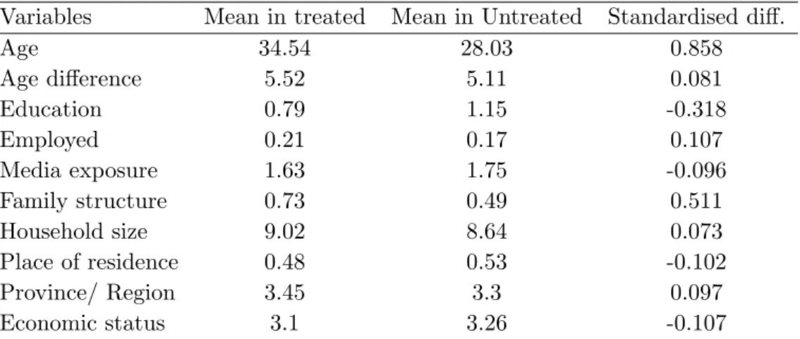 Table 3.18: Checking balance of confounders between treated and untreated- untreated-PSM