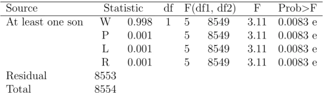 Table 3.27: Multivariate analysis of variance and covariance Source Statistic df F(df1, df2) F Prob&gt;F At least one son W 0.998 1 5 8549 3.11 0.0083 e