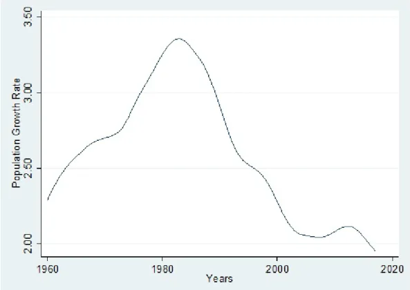 Figure 1.2: Trend of population growth rate Pakistan (1960-2017)