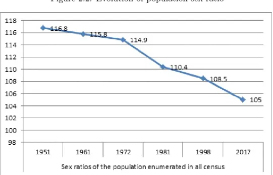 Figure 2.2: Evolution of population sex ratio