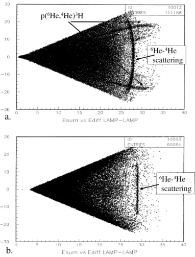 Fig. 6. 6 He± 4 He correlation spectra of the energy sum versus energy dierence of the two particles simultaneously detected in the LAMP array for the gas cell target (a) the implanted target (b).