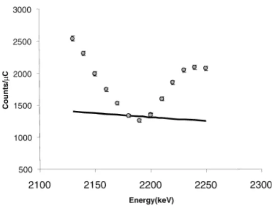 Fig. 4. Yields of 27 Al(p, p) 27 Al backscattering events at energies around 2.2 MeV, for a proton beam dose of 2.0 lC