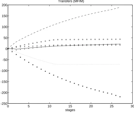 Figure 3: Evolution of the transfers per region