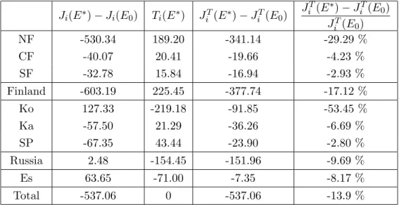 Table 5: Reduction cost figures without (column 1) and with transfers (column 3) (MFIM).