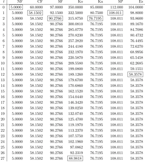 Table 6: Evolution of the SO 2 emissions with monotonicity constraints