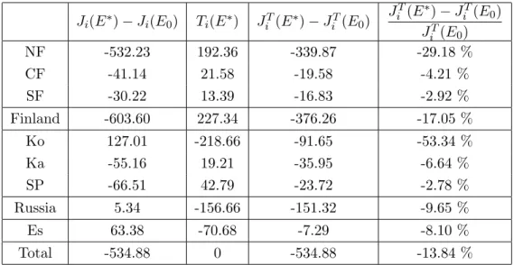 Table 7: Ultimate reduction cost figures without (column 1) and with transfers (column 3) under the monotonicity constraint (MFIM)