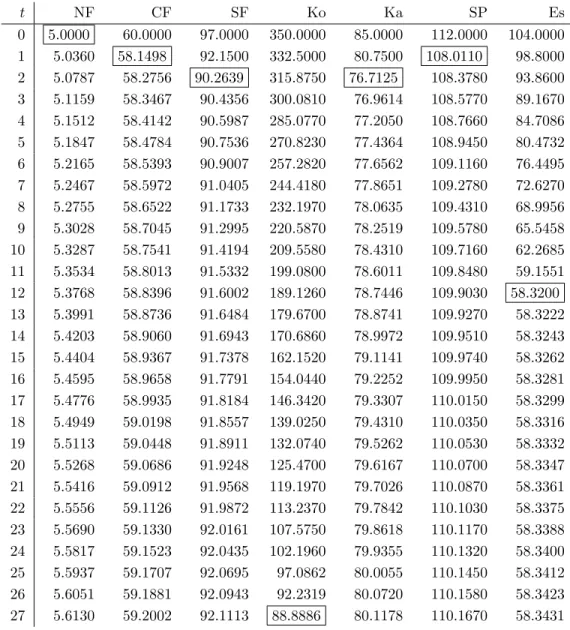 Table 3: Evolution of the SO 2 emissions