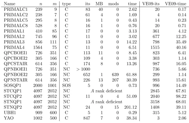 Table 2: Preliminary numerical results (2)
