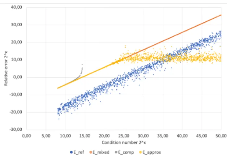 Fig. 2: Relative error for random vectors of size 400 for the four estimators according to the condition number.