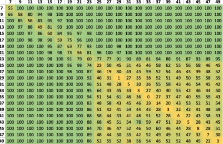 Fig. 4: Percentage of time that BF16 shadow computation make a correct prediction when comparing the relative error of two summation problems with condition number varying between 2 6 and 2 50 .