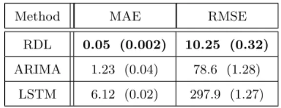 Table 2: Comparison of methods for the forecasting problem: mean (standard deviation) of MAE and RMSE scores, over 50 random initializations.