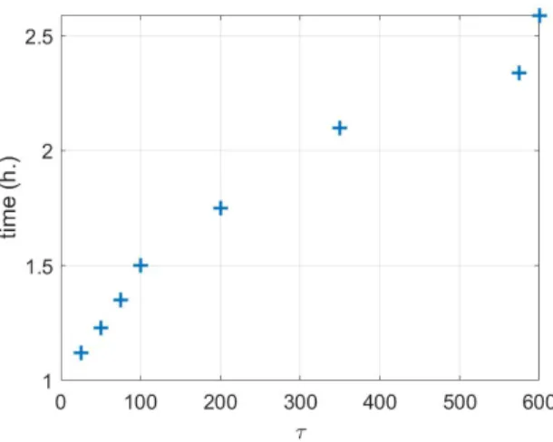 Figure 7: Time for processing the dataset (train and test), in hours, using RDL with different window sizes τ.