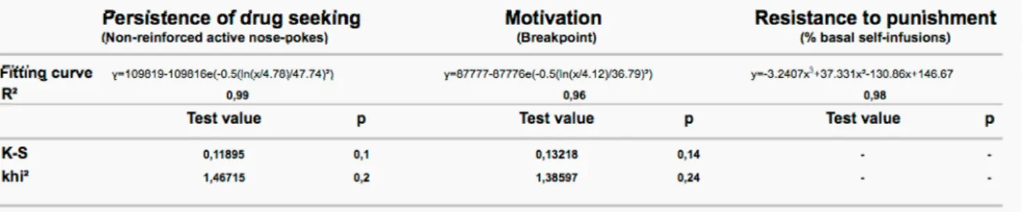 Table 1: Equation of the regression function, scores and p-values of the goodness of fit tests for  each addiction-like criterion