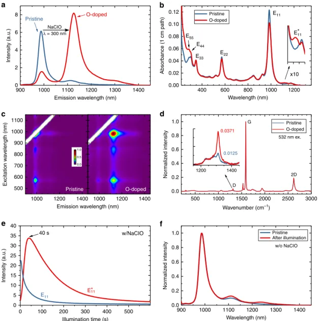 Fig. 1 Optical properties of pristine and O-doped (6,5)-enriched SWCNT samples. a Fluorescence spectra
