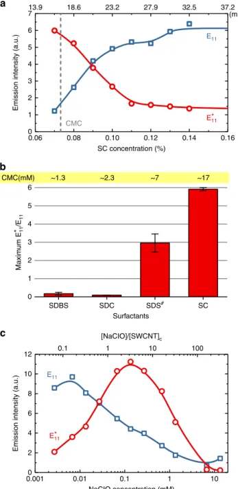 Fig. 3 Effects of surfactants and reactant on doping ef ﬁ ciency. a E 11 and E  11 emission intensities after treatment of samples suspended in various SC concentrations