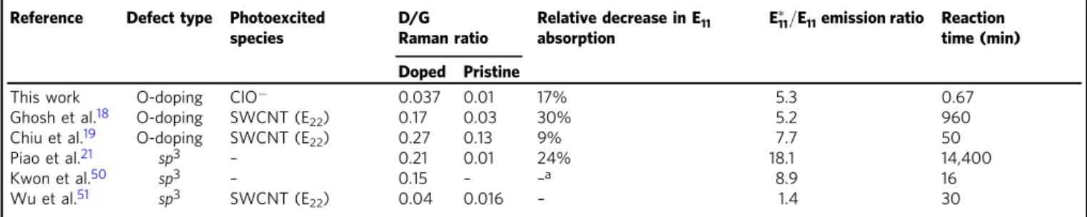 Table 1 Comparison of aqueous reactions generating SWCNT ﬂ uorescent quantum defects