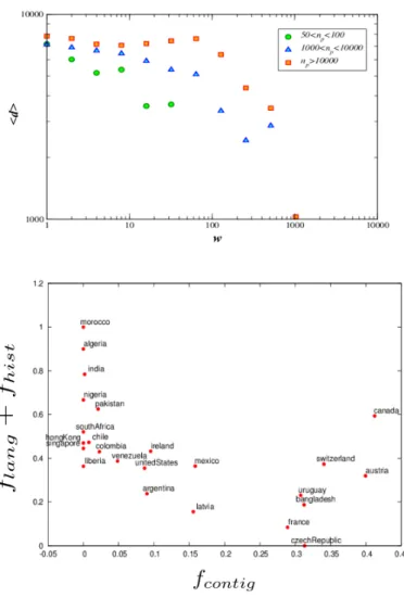 Figure 5: The importance of distance, language and culture. Upper panel: Average distance (km) be- be-tween two nodes as a function of the weights among them for the universities network; green circles represent the low rank universities (number of publica