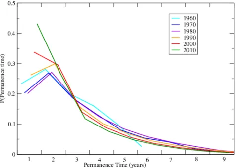 Figure 10: Distribution of the permanence times in each position for paths starting in different periods.