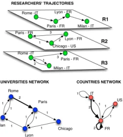 Figure 1: Researchers trajectories, time aggregate universities network and countries network