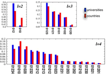 Figure 2: Motifs distribution in the universities and countries networks. Limiting the presentation to paths of length l = 2, 3 and 4 we show the frequency of the topological structures (linear trees, round trips, 3–cliques, etc.) present in the above netw