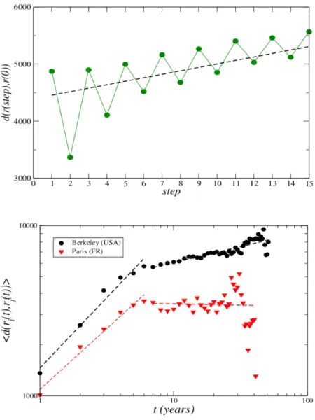 Figure 3: Spatial properties of the average trajectory. We compute the spatial distance between two consecutive affiliations and we studied it as a function of the number of different affiliation and also as a function of the duration of the career measure