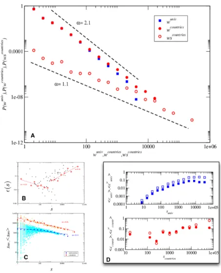 Figure 4: Universities and countries weighted networks. Plot A: Weights distribution for the university network (blue squares), weights distribution for the countries network excluding self–loops (red full circles) and distribution of self–loops weights fo