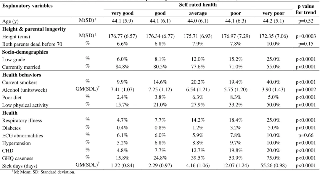 TABLE 2. The association between self rated health and explanatory variables at baseline (1985-88) in MEN